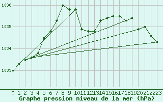 Courbe de la pression atmosphrique pour Oravita