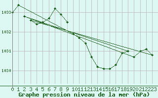 Courbe de la pression atmosphrique pour Deuselbach