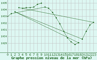 Courbe de la pression atmosphrique pour Grenoble/agglo Le Versoud (38)
