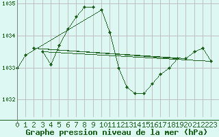 Courbe de la pression atmosphrique pour Poertschach