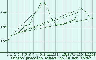 Courbe de la pression atmosphrique pour Landeck