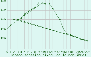 Courbe de la pression atmosphrique pour Valleroy (54)