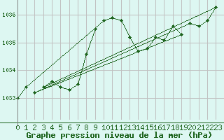 Courbe de la pression atmosphrique pour Voiron (38)