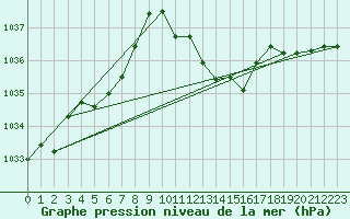 Courbe de la pression atmosphrique pour Ambrieu (01)