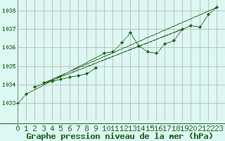 Courbe de la pression atmosphrique pour Moyen (Be)