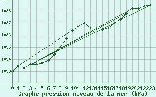 Courbe de la pression atmosphrique pour Ile d