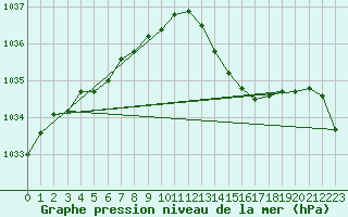 Courbe de la pression atmosphrique pour Biscarrosse (40)