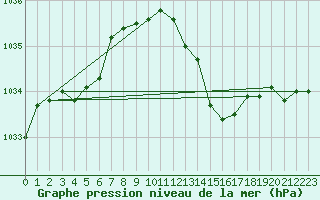 Courbe de la pression atmosphrique pour Cazaux (33)