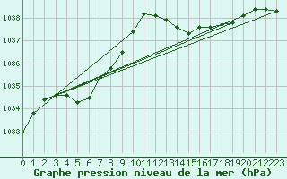 Courbe de la pression atmosphrique pour Saint-Michel-Mont-Mercure (85)