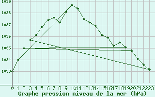 Courbe de la pression atmosphrique pour Fair Isle