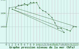 Courbe de la pression atmosphrique pour Capel Curig