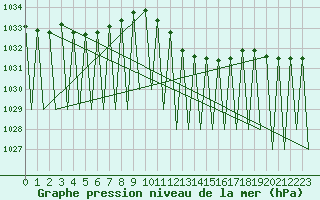 Courbe de la pression atmosphrique pour Laupheim