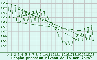 Courbe de la pression atmosphrique pour Vitoria