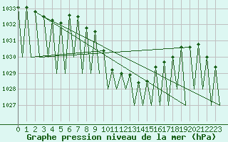 Courbe de la pression atmosphrique pour Salzburg-Flughafen