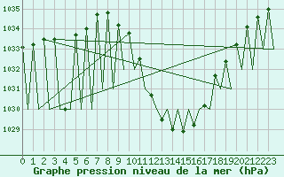 Courbe de la pression atmosphrique pour Madrid / Barajas (Esp)