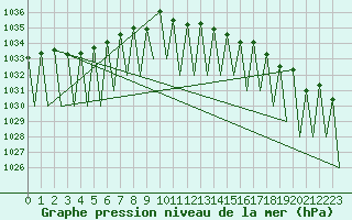 Courbe de la pression atmosphrique pour Salzburg-Flughafen