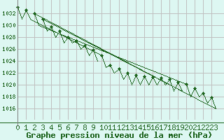 Courbe de la pression atmosphrique pour Szczecin
