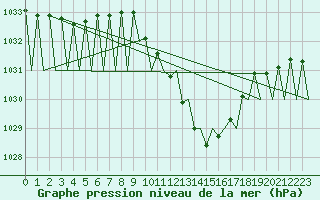 Courbe de la pression atmosphrique pour Pamplona (Esp)