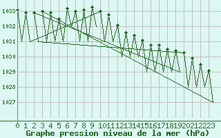 Courbe de la pression atmosphrique pour Fritzlar