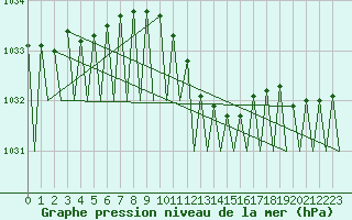 Courbe de la pression atmosphrique pour Fritzlar