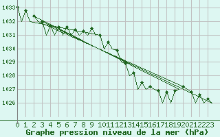 Courbe de la pression atmosphrique pour Duesseldorf