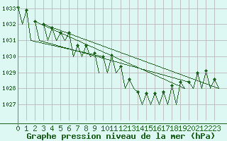 Courbe de la pression atmosphrique pour Noervenich