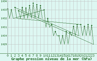 Courbe de la pression atmosphrique pour Linz / Hoersching-Flughafen