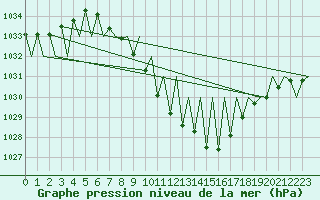 Courbe de la pression atmosphrique pour Grenchen