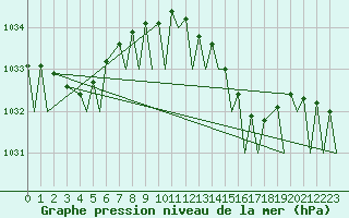 Courbe de la pression atmosphrique pour Brize Norton