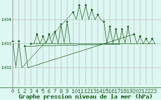 Courbe de la pression atmosphrique pour Platform Awg-1 Sea