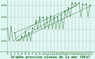 Courbe de la pression atmosphrique pour Hannover