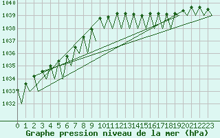 Courbe de la pression atmosphrique pour Brize Norton