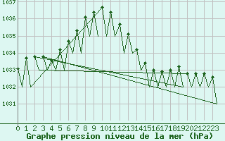Courbe de la pression atmosphrique pour Maastricht / Zuid Limburg (PB)