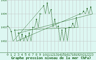 Courbe de la pression atmosphrique pour Malaga / Aeropuerto