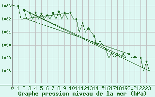 Courbe de la pression atmosphrique pour Farnborough