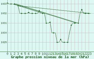 Courbe de la pression atmosphrique pour Milano / Malpensa