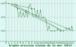 Courbe de la pression atmosphrique pour Kirkwall Airport