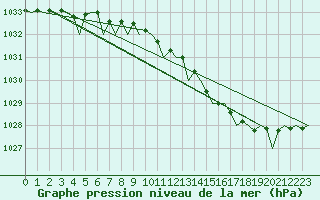 Courbe de la pression atmosphrique pour Stornoway