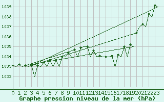 Courbe de la pression atmosphrique pour Leeming