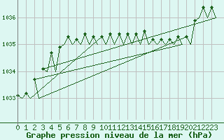 Courbe de la pression atmosphrique pour Belfast / Aldergrove Airport