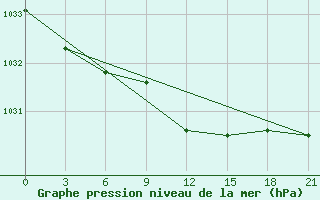 Courbe de la pression atmosphrique pour Zhytomyr