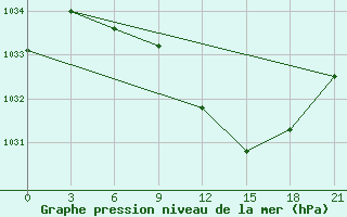 Courbe de la pression atmosphrique pour Lyntupy