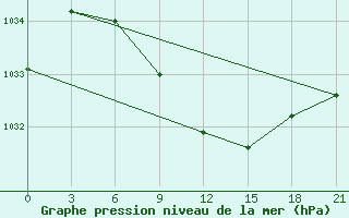 Courbe de la pression atmosphrique pour Cherdyn