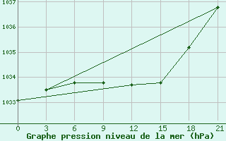 Courbe de la pression atmosphrique pour Velizh