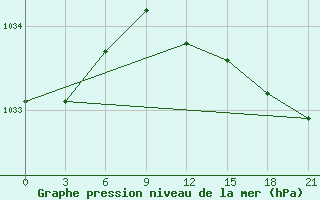 Courbe de la pression atmosphrique pour Kalevala