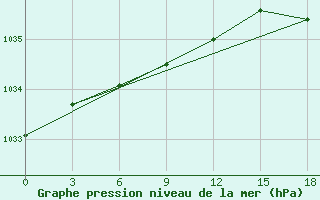 Courbe de la pression atmosphrique pour Uhta