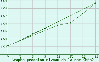 Courbe de la pression atmosphrique pour Orsa