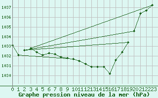 Courbe de la pression atmosphrique pour Fahy (Sw)