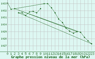 Courbe de la pression atmosphrique pour Frontenac (33)