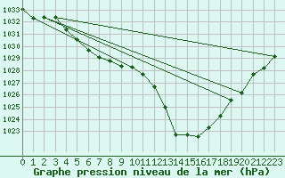 Courbe de la pression atmosphrique pour Aurillac (15)